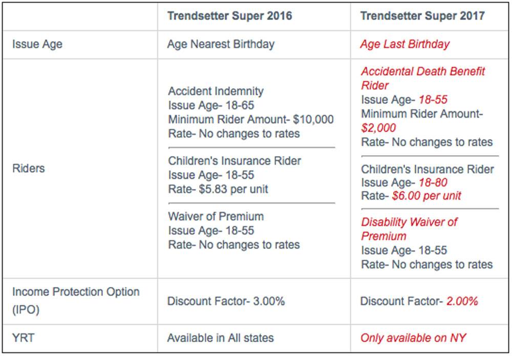 Transamerica Trendsetter Portfolio Updates 2017